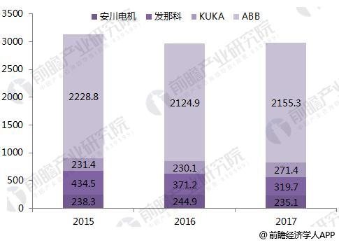 星空体育：十张图带你看清全球机器人四大家族现状ABB机器人业务体量最大库卡营收增速最快发那科毛利率最高(图3)