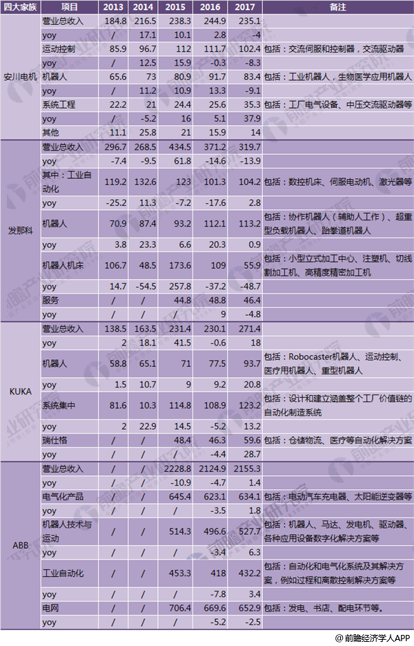 星空体育：十张图带你看清全球机器人四大家族现状ABB机器人业务体量最大库卡营收增速最快发那科毛利率最高(图4)
