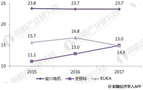 星空体育：十张图带你看清全球机器人四大家族现状ABB机器人业务体量最大库卡营收增速最快发那科毛利率最高(图8)