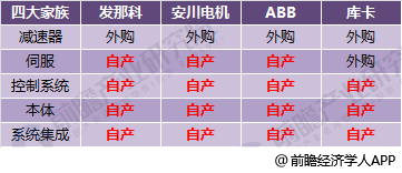 星空体育：十张图带你看清全球机器人四大家族现状ABB机器人业务体量最大库卡营收增速最快发那科毛利率最高(图9)