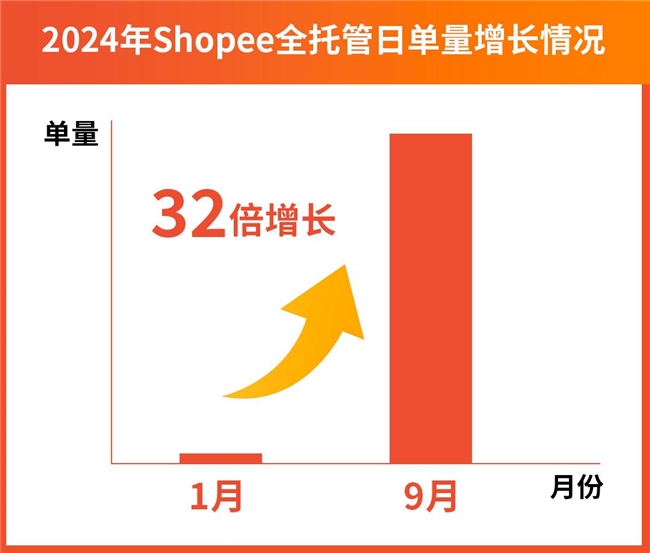 工贸一体商家99大促日销暴增500%+！揭秘工厂入局全托管日销数万单秘诀!(图7)