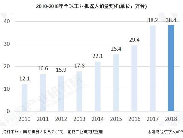 工业机器人发展现状解读本土企业亟待崛起(图1)
