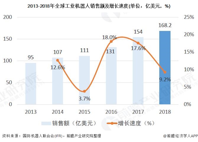 工业机器人发展现状解读本土企业亟待崛起(图2)