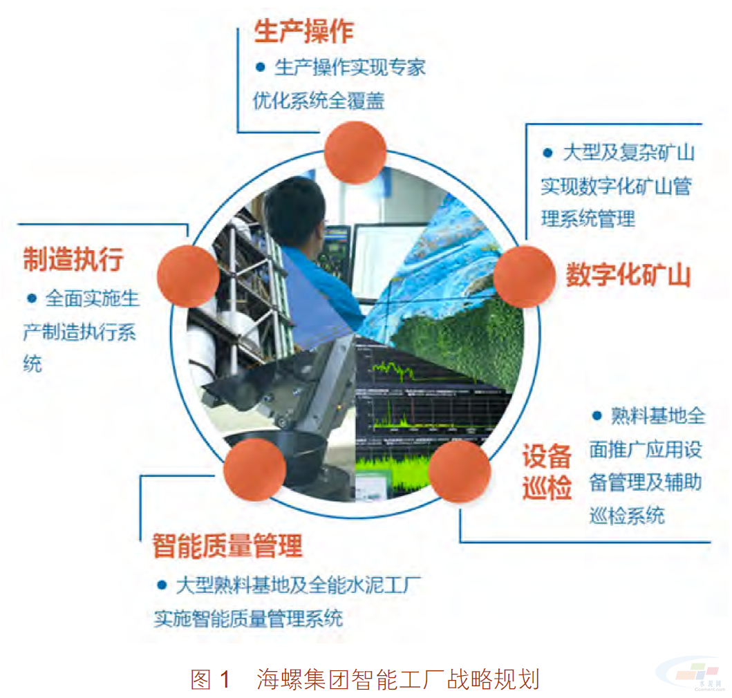 工信部智能工厂案例丨海螺集团：水泥生产全流程智能工厂(图1)