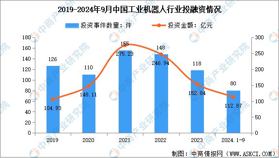 星空体育：2024年中国工业机器人市场规模预测及行业投融资情况分析(图2)