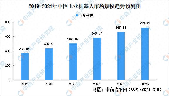 星空体育：2024年中国工业机器人市场规模预测及行业投融资情况分析(图1)