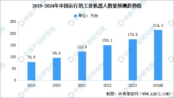 2024年中国工业机器人市场规模及运行数量预测分析(图2)