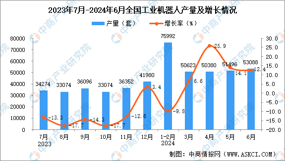 星空体育网站：2024年6月全国工业机器人产量数据统计分析(图1)