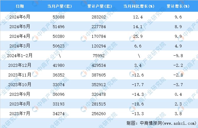 星空体育网站：2024年6月全国工业机器人产量数据统计分析(图2)