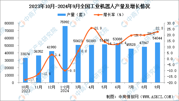 2024年9月全国工业机器人产量数据统计分析(图1)