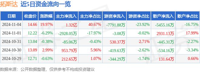 星空体育：11月4日拓斯达涨停分析：人形机器人工业母机机器人概念热股(图1)