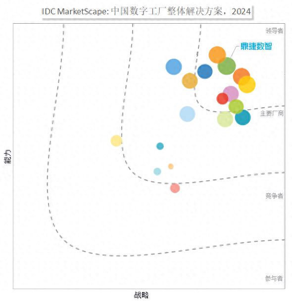 IDC权威揭晓：鼎捷领航数字工厂荣膺领导者象限(图1)