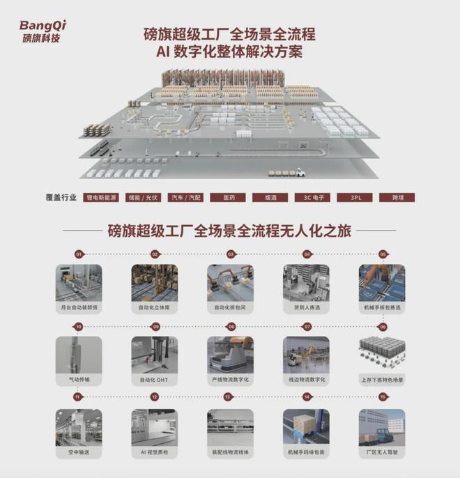 磅旗科技无人工厂AI数字化8大亮点引爆CeMAT2024!(图8)