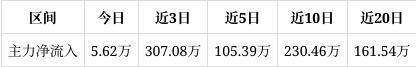 星空体育网站：豪森智能跌301%目前股价靠近压力位1133谨防压力位处回调若突破则可能会开启一波上涨行情(图1)