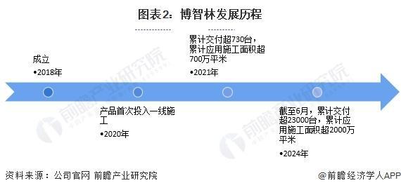 星空体育：「前瞻解读」2024-2029年全球建筑机器人行业主要参与者分析(图2)