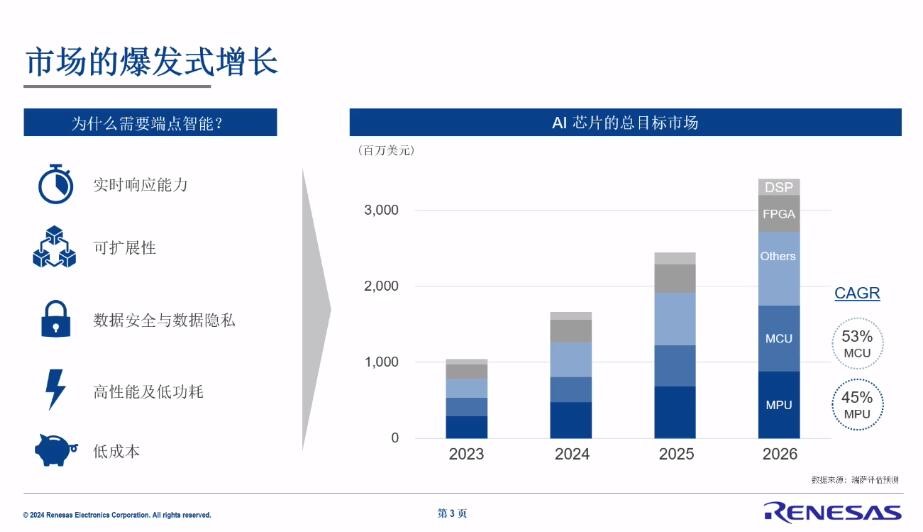 从工业机器视觉到协作机器人瑞萨电子有哪些AI芯片的布局？(图1)
