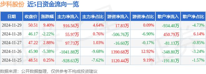步科股份（688160）11月29日主力资金净买入91656万元(图1)