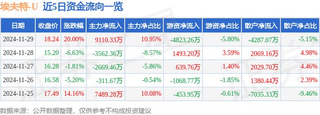 埃夫特（688165）11月29日主力资金净买入911033万元(图1)