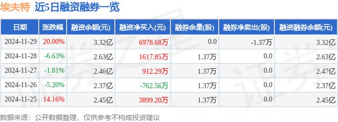 埃夫特（688165）11月29日主力资金净买入911033万元(图2)