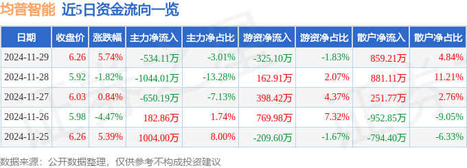 均普智能（688306）11月29日主力资金净卖出53411万元(图1)