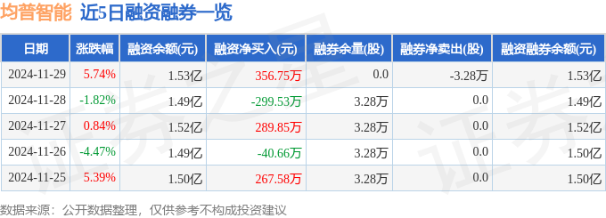 均普智能（688306）11月29日主力资金净卖出53411万元(图2)
