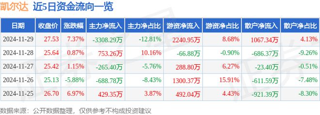 凯尔达（688255）11月29日主力资金净卖出330829万元(图1)