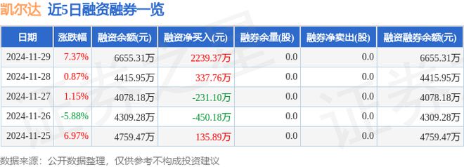 凯尔达（688255）11月29日主力资金净卖出330829万元(图2)