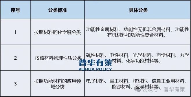 2024-2030年精密功能材料行业产业链上下游细分产品调研及前景研究预测报告(图1)