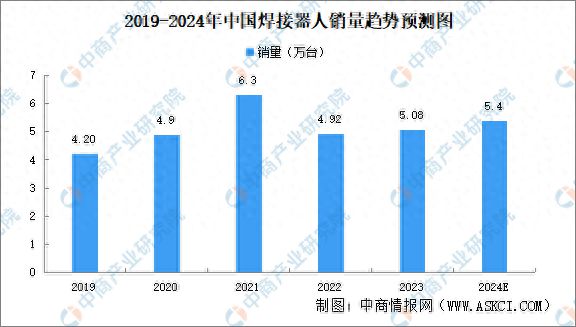 2024年中国焊接机器人销量及产品销量结构分析(图1)