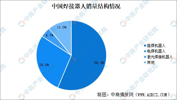 2024年中国焊接机器人销量及产品销量结构分析(图2)
