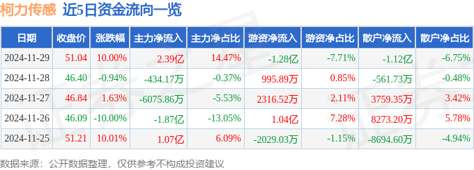 星空体育网站：11月29日柯力传感涨停分析：人形机器人机器人工业互联网概念热股(图1)