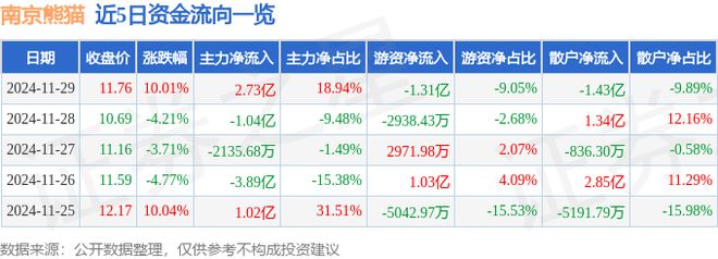 星空体育：11月29日南京熊猫涨停分析：机器人工业自动化工业互联网概念热股(图1)