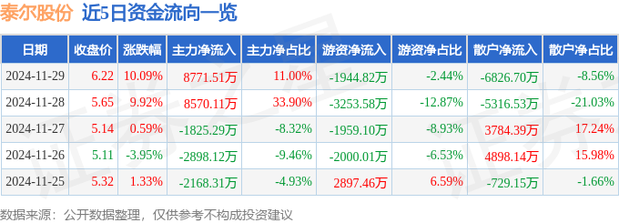 星空体育：11月29日泰尔股份涨停分析：机器人工业互联网机器视觉概念热股(图1)