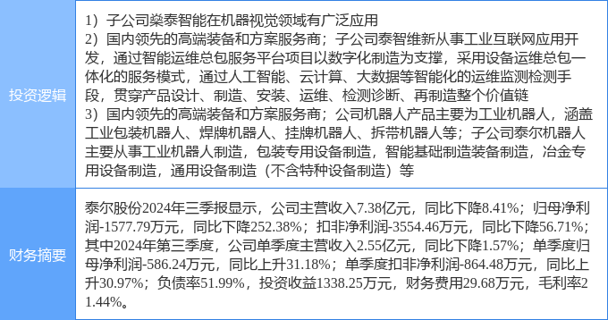 星空体育：11月29日泰尔股份涨停分析：机器人工业互联网机器视觉概念热股(图2)