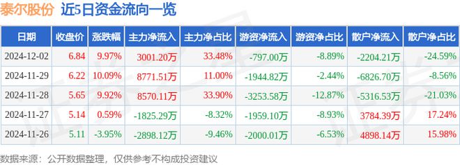 星空体育：12月2日泰尔股份涨停分析：机器人机器视觉工业互联网概念热股(图1)