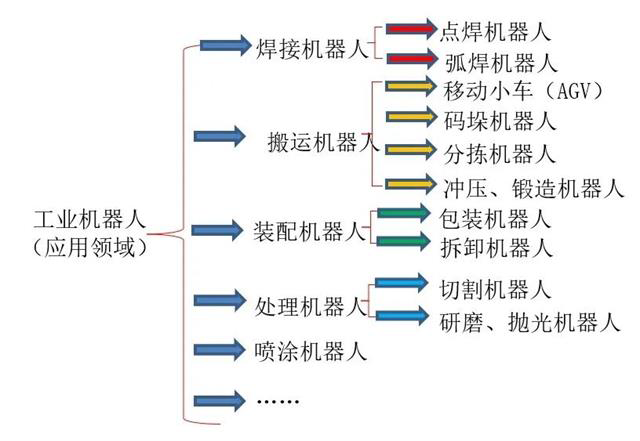 工业机器人的构成与分类(图3)