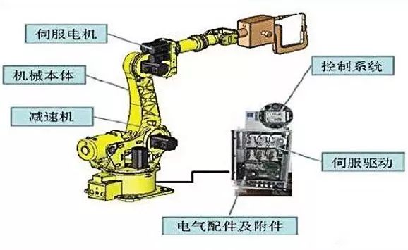工业机器人基本组成及分类(图2)