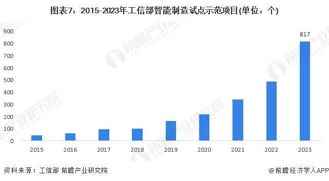 预见2024：《2024年中国智能制造行业全景图谱》（附市场规模、竞争格局和发展趋势等）(图7)