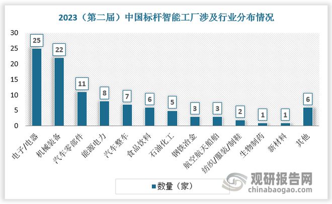 中国智能工厂行业发展现状与投资前景预测报告(2024-2031年)(图3)