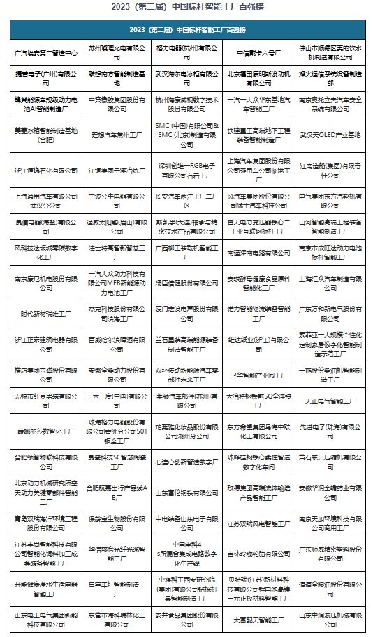 中国智能工厂行业发展现状与投资前景预测报告(2024-2031年)(图2)