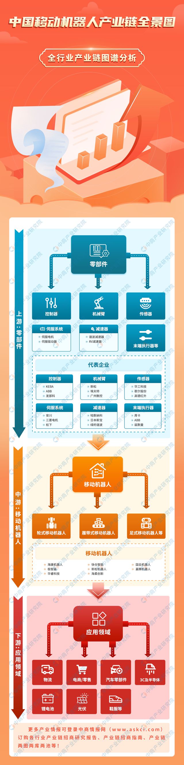 星空体育网站：2024年中国移动机器人产业链图谱研究分析（附产业链全景图）(图1)
