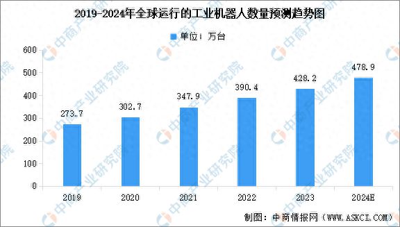 2024年全球及中国运行的工业机器人数量预测分析(图1)