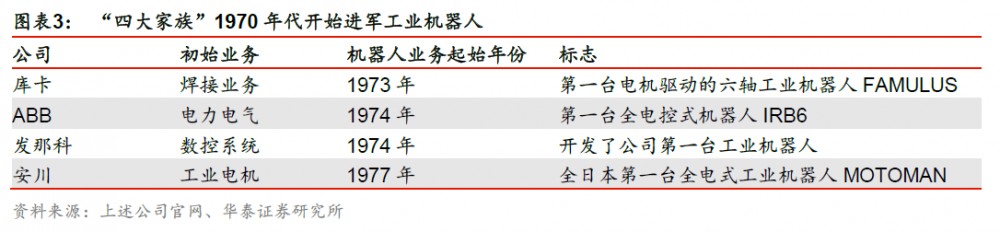 星空体育网站：工业机器人四大家族机器人业务开展历史节点(图2)