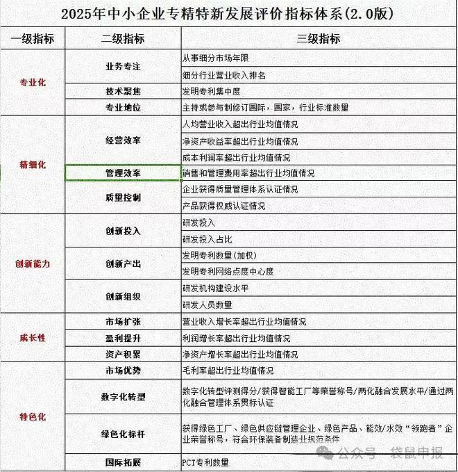 政策解读：工信部2025中小企业专精特新发展评价指标体系(图7)