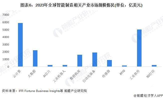 星空体育：2024年全球智能制造行业发展现状产业规模快速增长潜在市场空间较大（组图）(图6)