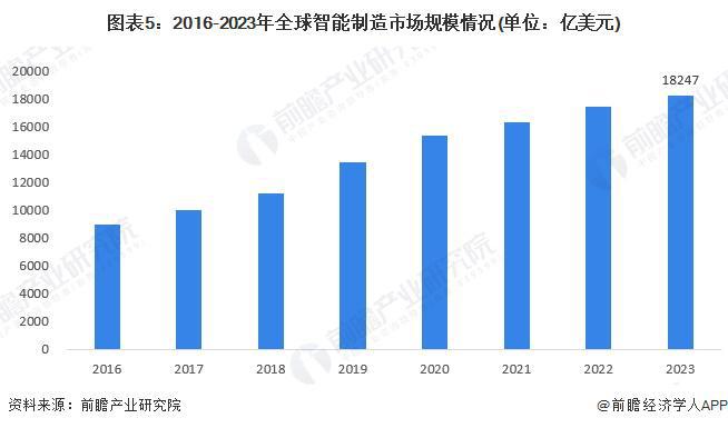星空体育：2024年全球智能制造行业发展现状产业规模快速增长潜在市场空间较大（组图）(图5)