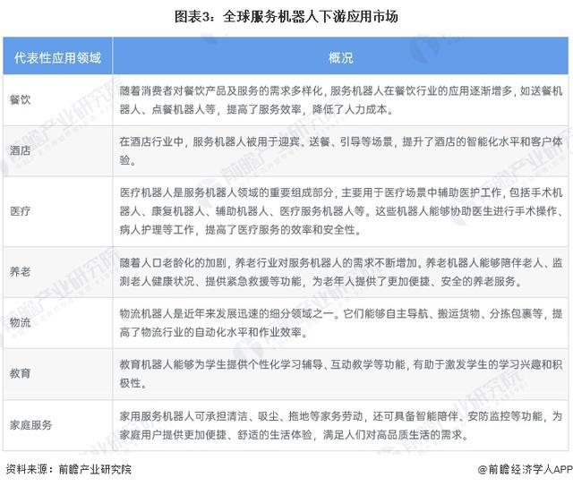 星空体育：「行业前瞻」2024-2029年全球及中国服务机器人行业发展分析(图3)