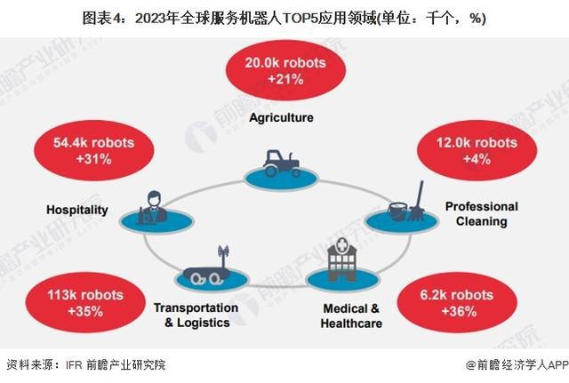 星空体育：「行业前瞻」2024-2029年全球及中国服务机器人行业发展分析(图4)