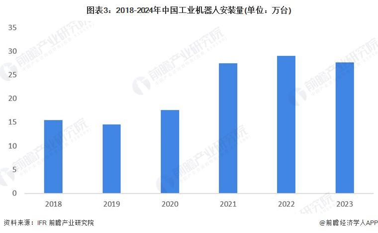 2024年中国机器人行业需求市场分析各领域应用加速渗透(图2)