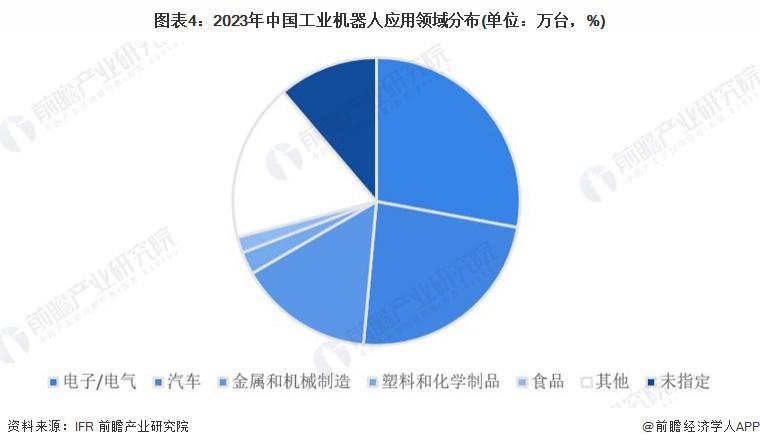 2024年中国机器人行业需求市场分析各领域应用加速渗透(图3)